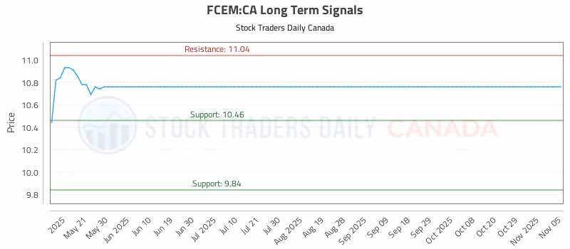 Stock Chart for FCEM:CA