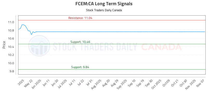 Stock Chart for FCEM:CA