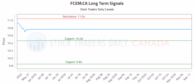 Stock Chart for FCEM:CA