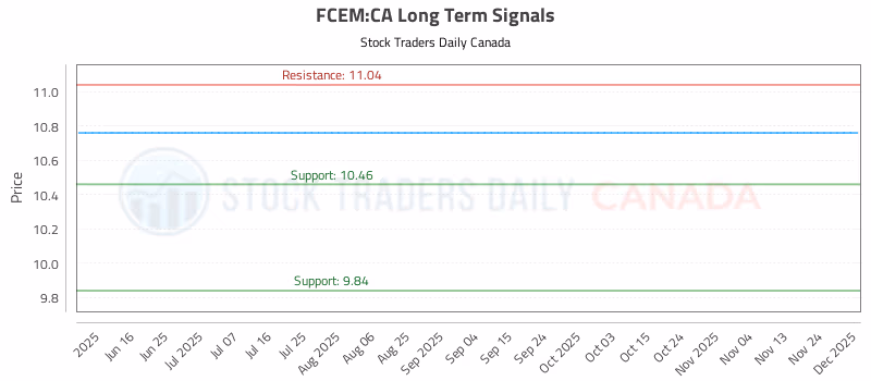 Stock Chart for FCEM:CA