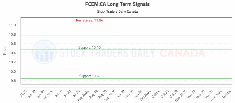 Stock Chart for FCEM:CA