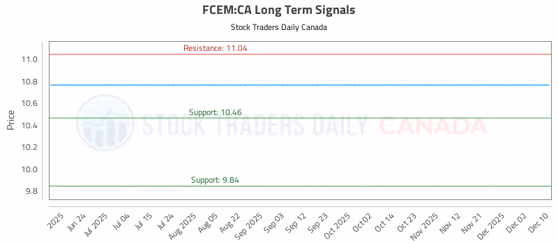 Stock Chart for FCEM:CA
