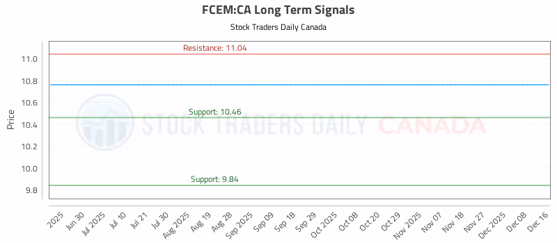 Stock Chart for FCEM:CA