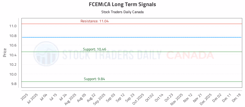 Stock Chart for FCEM:CA