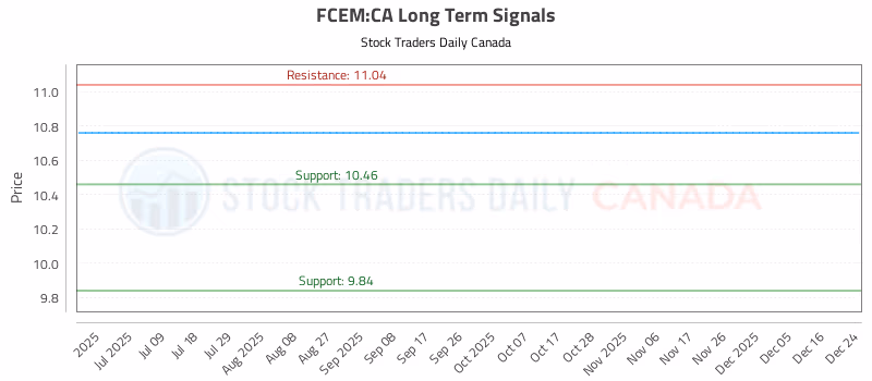 Stock Chart for FCEM:CA
