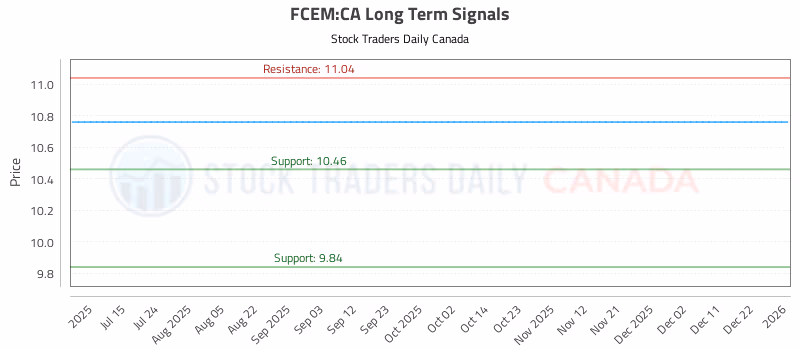 Stock Chart for FCEM:CA