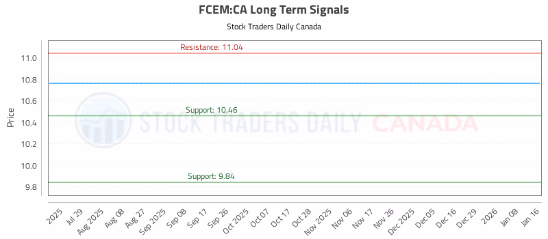 Stock Chart for FCEM:CA