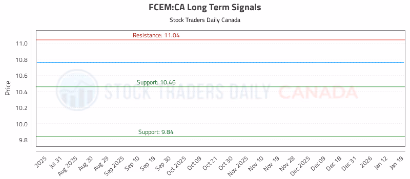 Stock Chart for FCEM:CA