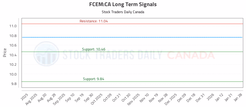 Stock Chart for FCEM:CA