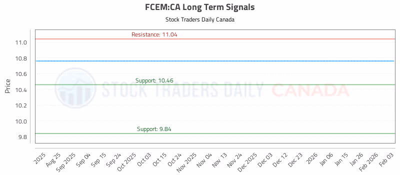 Stock Chart for FCEM:CA