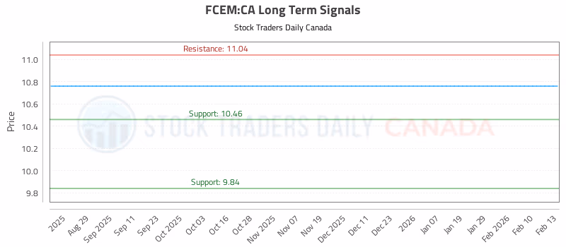 Stock Chart for FCEM:CA