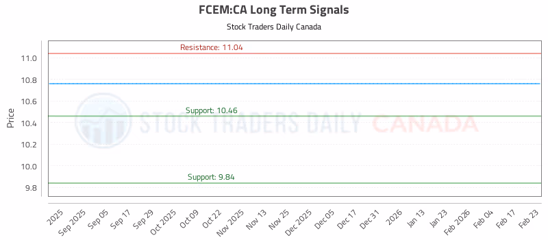 Stock Chart for FCEM:CA