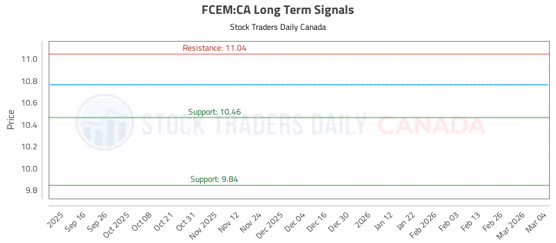 Stock Chart for FCEM:CA