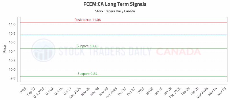 Stock Chart for FCEM:CA
