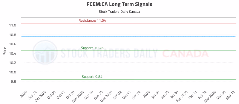 Stock Chart for FCEM:CA