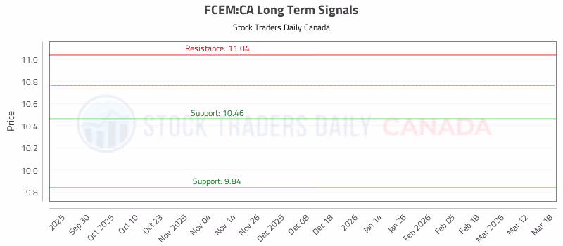 Stock Chart for FCEM:CA