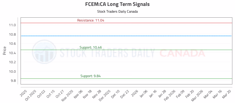 Stock Chart for FCEM:CA