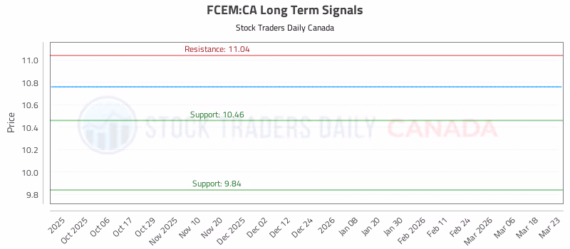 Stock Chart for FCEM:CA
