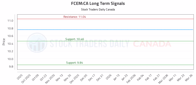 Stock Chart for FCEM:CA