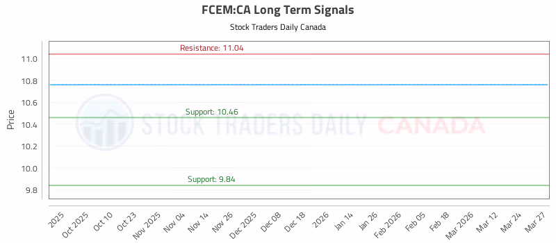 Stock Chart for FCEM:CA