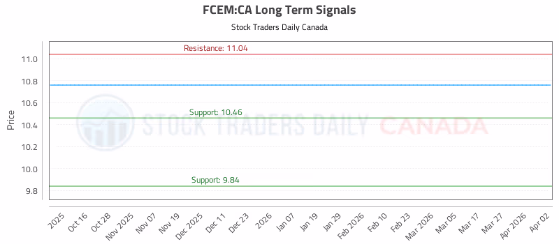 Stock Chart for FCEM:CA