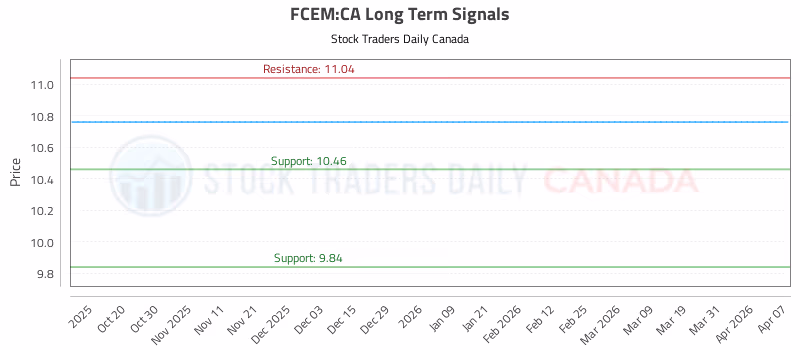 Stock Chart for FCEM:CA