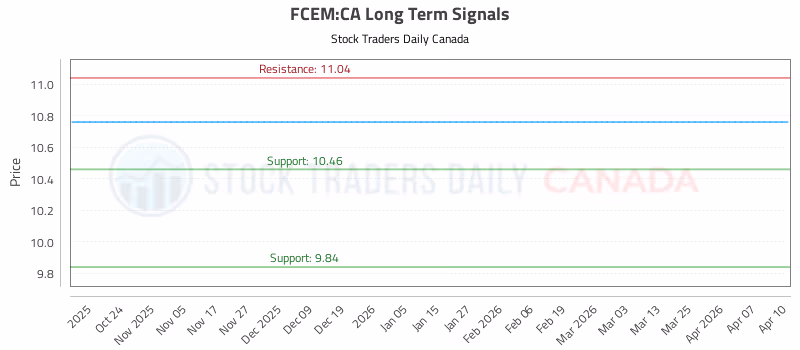 Stock Chart for FCEM:CA