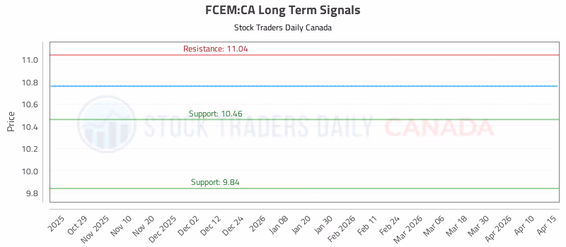 Stock Chart for FCEM:CA