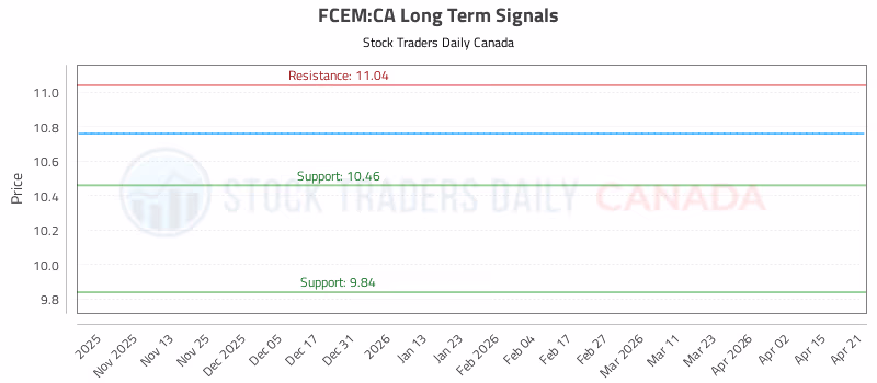 Stock Chart for FCEM:CA