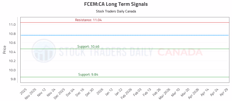 Stock Chart for FCEM:CA