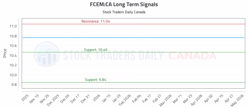 Stock Chart for FCEM:CA