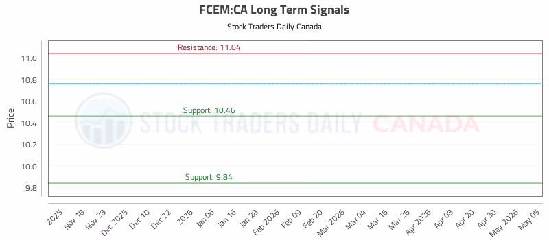 Stock Chart for FCEM:CA