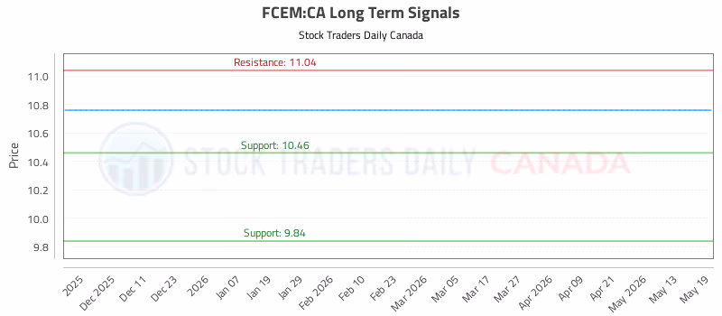 Stock Chart for FCEM:CA