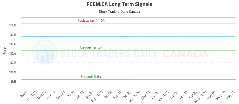 Stock Chart for FCEM:CA