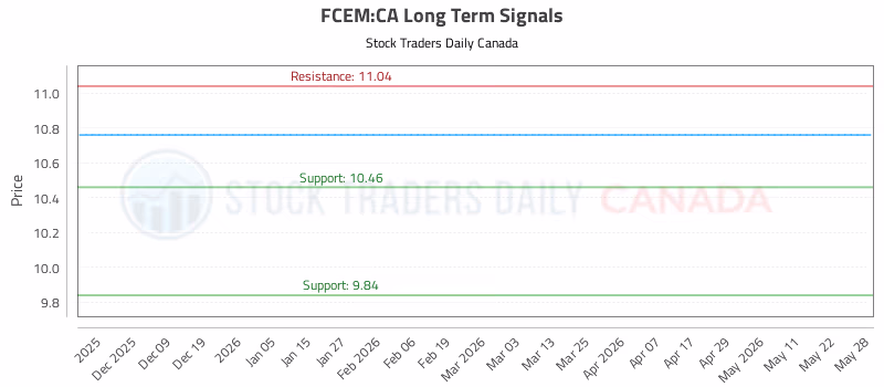 Stock Chart for FCEM:CA