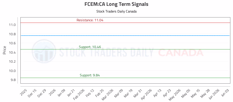 Stock Chart for FCEM:CA