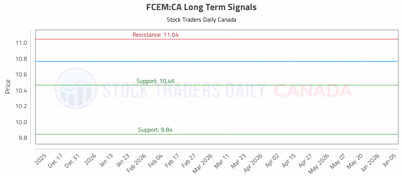 Stock Chart for FCEM:CA