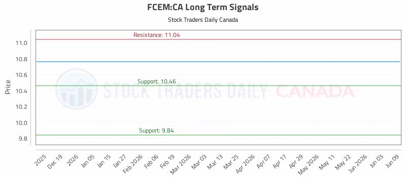 Stock Chart for FCEM:CA
