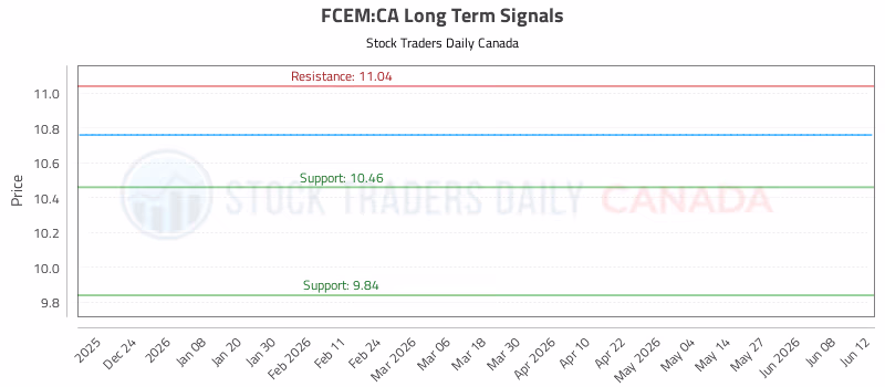 Stock Chart for FCEM:CA