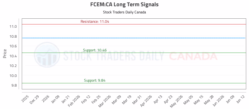 Stock Chart for FCEM:CA