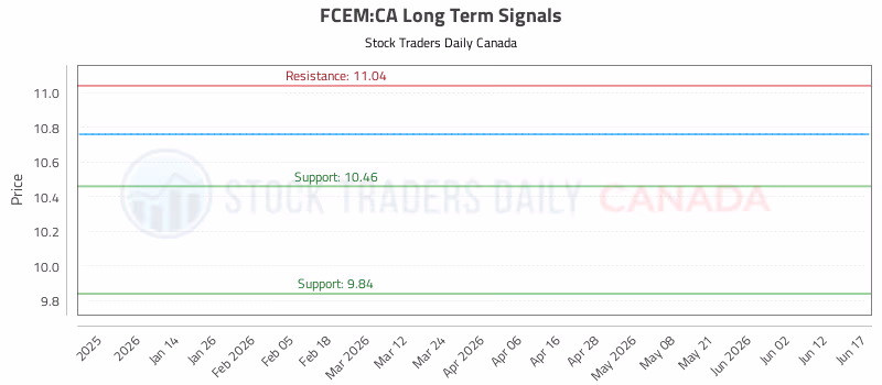 Stock Chart for FCEM:CA