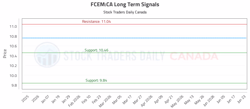 Stock Chart for FCEM:CA