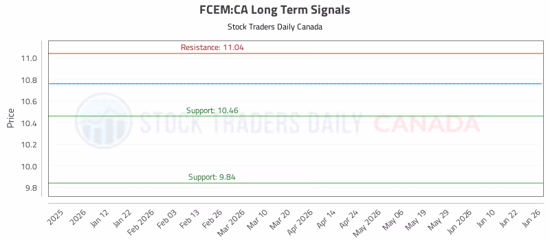Stock Chart for FCEM:CA