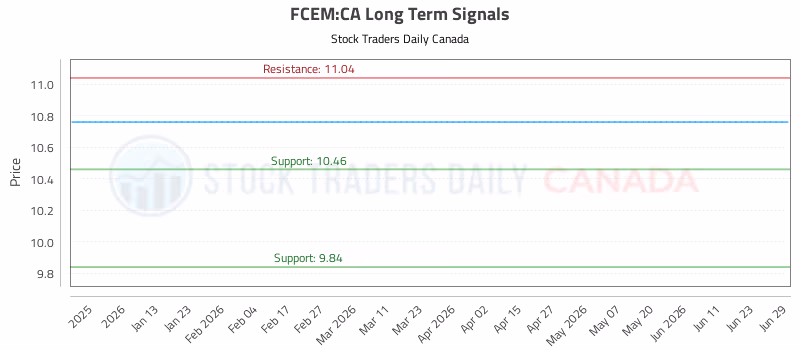 Stock Chart for FCEM:CA