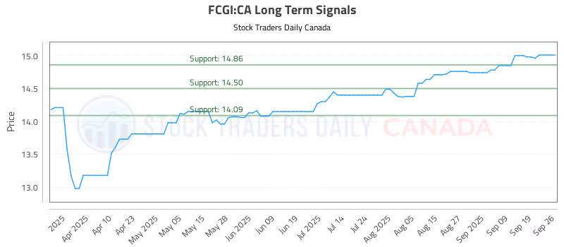 Stock Chart for FCGI:CA