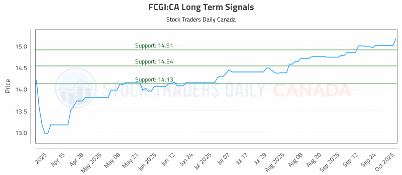 Stock Chart for FCGI:CA