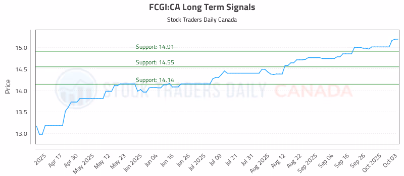 Stock Chart for FCGI:CA