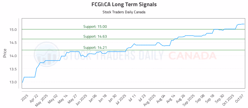 Stock Chart for FCGI:CA