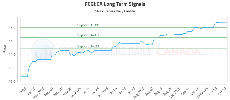 Stock Chart for FCGI:CA