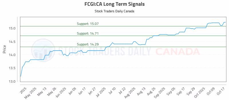 Stock Chart for FCGI:CA